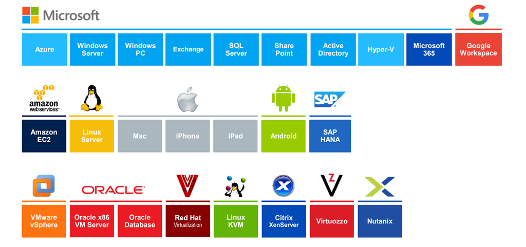 Proteção Cibernética de mais de 20 plataformas com o Mind7 Cyber Protect Cloud
